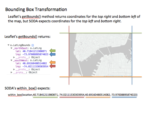 Bounding Box Transformation Diagram